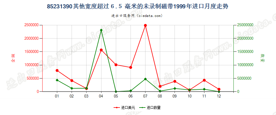 85231390(2007stop)宽度＞6.5mm其他的未录制磁带进口1999年月度走势图