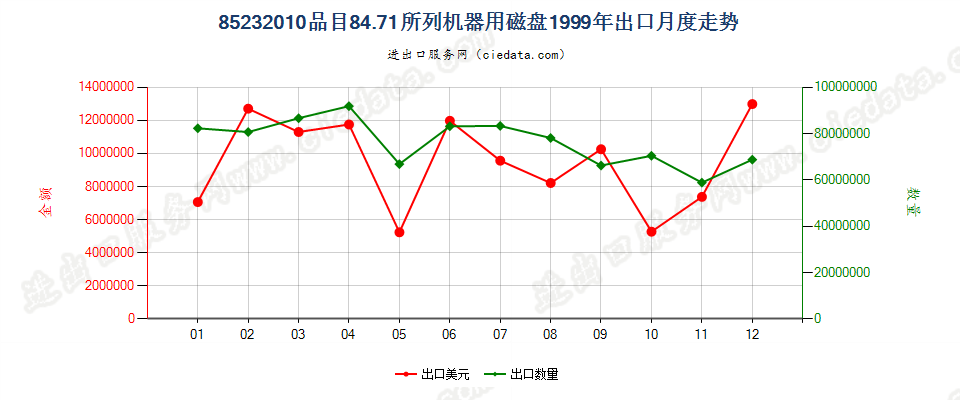 85232010(2007stop)8471出口1999年月度走势图