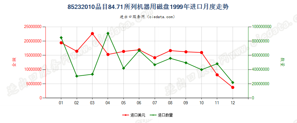 85232010(2007stop)8471进口1999年月度走势图