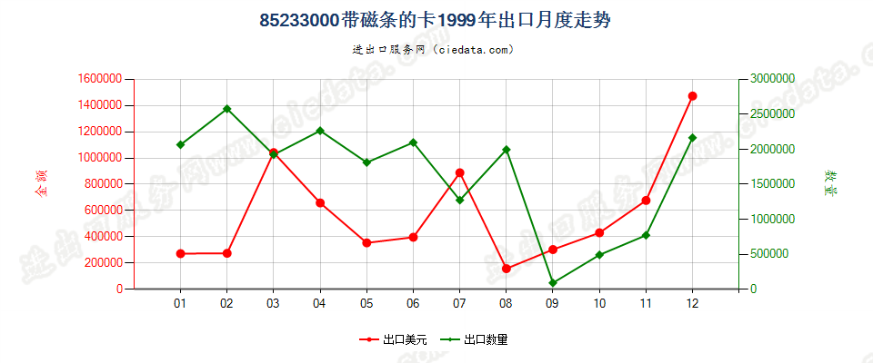 85233000(2007停用)带磁条的卡出口1999年月度走势图