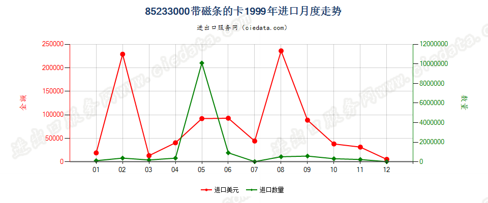 85233000(2007停用)带磁条的卡进口1999年月度走势图