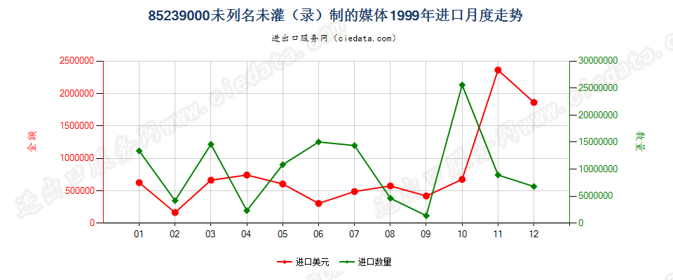 85239000(2007停用)未列名未灌（录）制的媒体进口1999年月度走势图