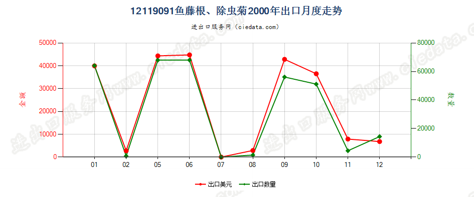 12119091鱼藤根、除虫菊出口2000年月度走势图