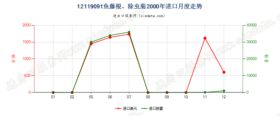 12119091鱼藤根、除虫菊进口2000年月度走势图