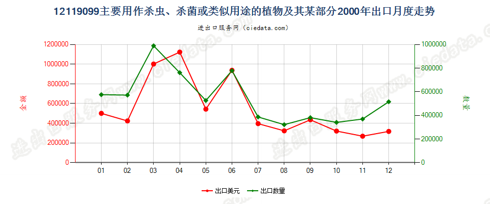 12119099主要用作杀虫、杀菌等用途的植物及其某部分出口2000年月度走势图