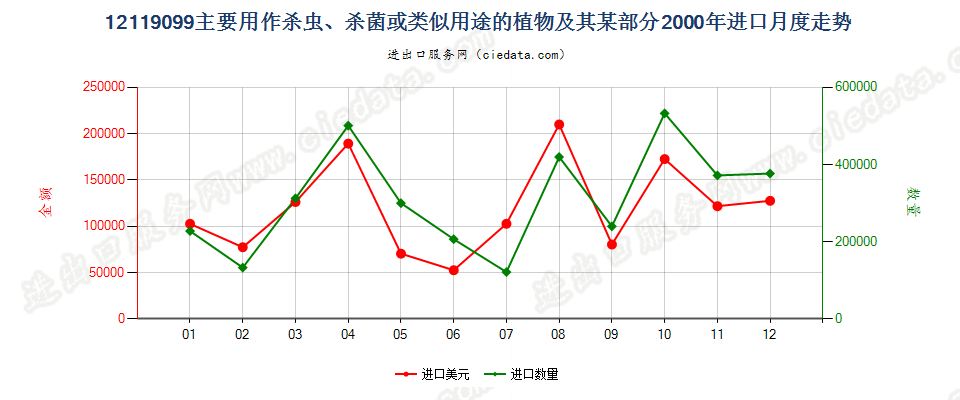 12119099主要用作杀虫、杀菌等用途的植物及其某部分进口2000年月度走势图