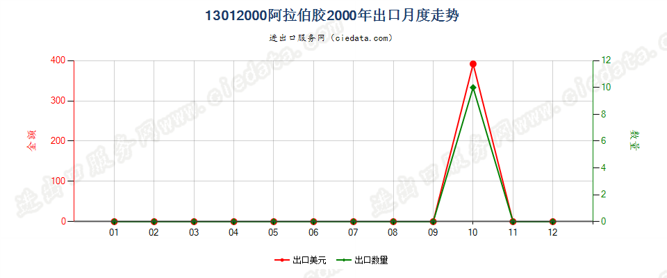 13012000阿拉伯胶出口2000年月度走势图