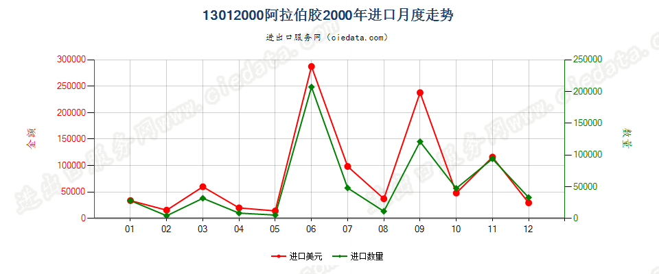 13012000阿拉伯胶进口2000年月度走势图