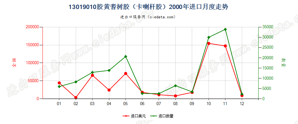 13019010胶黄耆树胶（卡喇杆胶）进口2000年月度走势图