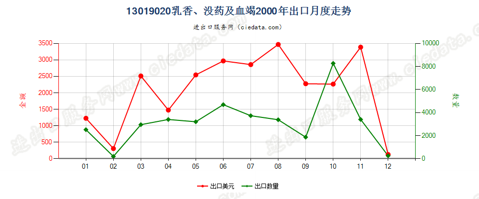 13019020乳香、没药及血竭出口2000年月度走势图