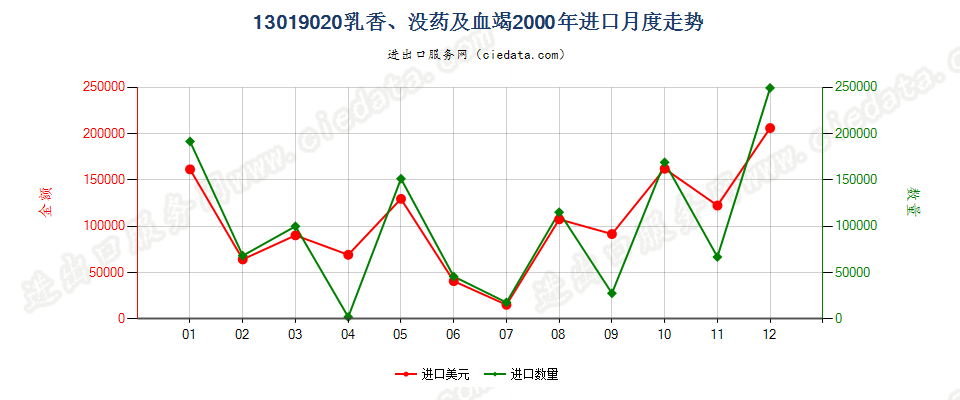 13019020乳香、没药及血竭进口2000年月度走势图