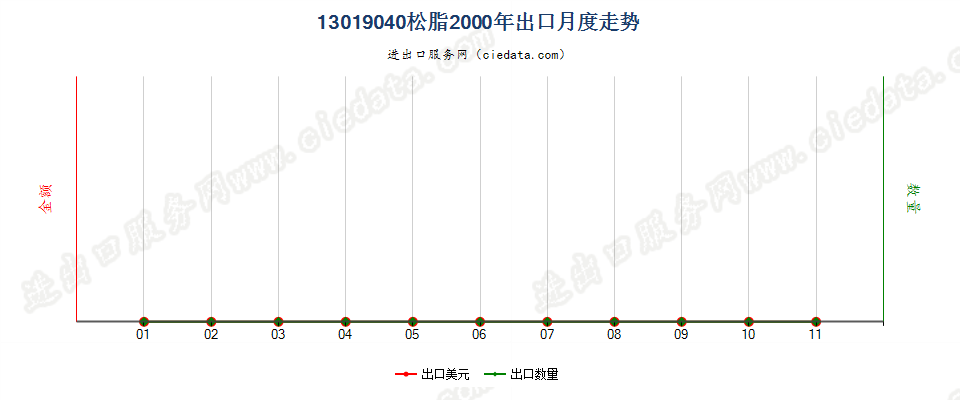 13019040松脂出口2000年月度走势图