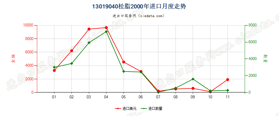 13019040松脂进口2000年月度走势图