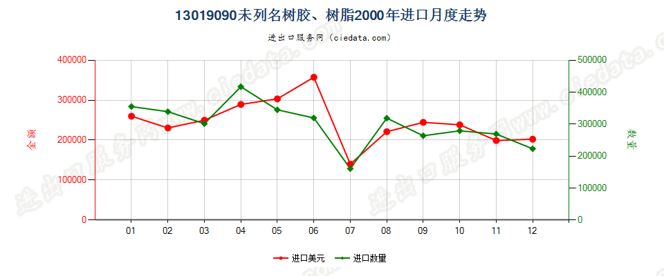 13019090未列名树胶、树脂进口2000年月度走势图