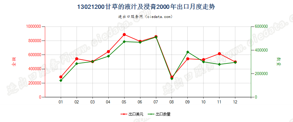 13021200甘草液汁及浸膏出口2000年月度走势图