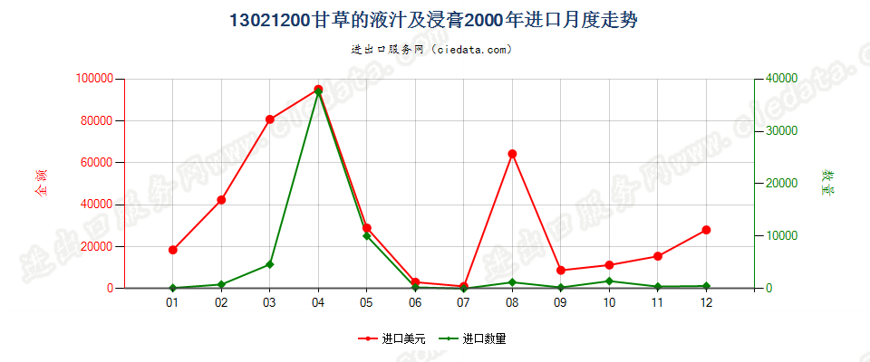 13021200甘草液汁及浸膏进口2000年月度走势图