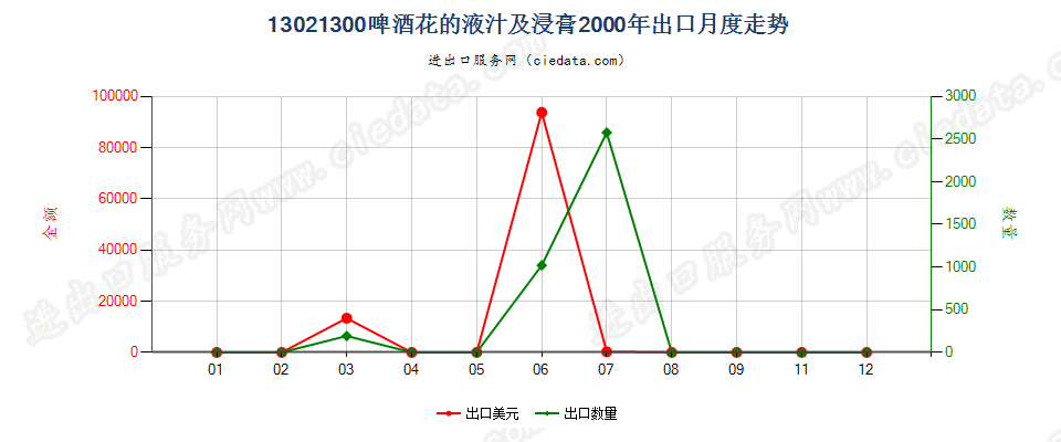 13021300啤酒花液汁及浸膏出口2000年月度走势图