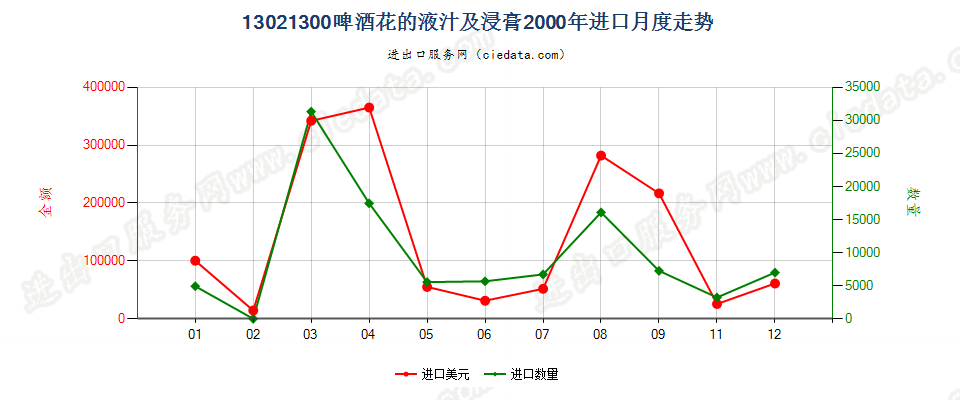 13021300啤酒花液汁及浸膏进口2000年月度走势图