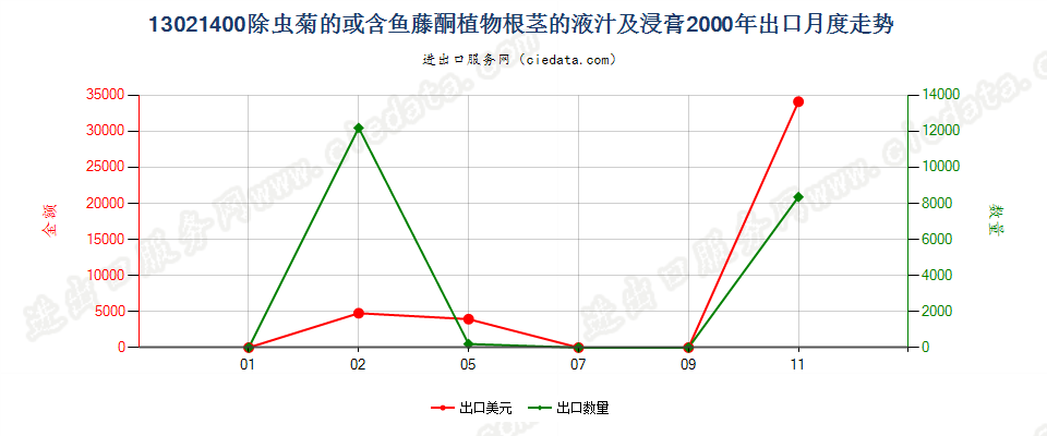 13021400麻黄的液汁及浸膏出口2000年月度走势图