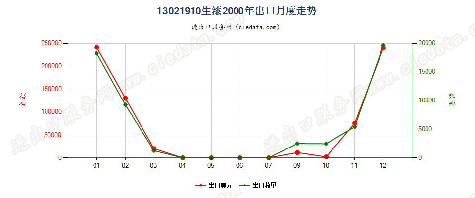 13021910生漆出口2000年月度走势图