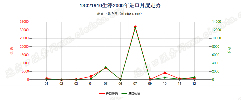 13021910生漆进口2000年月度走势图