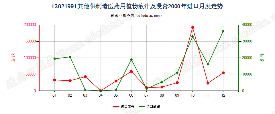 13021991进口2000年月度走势图