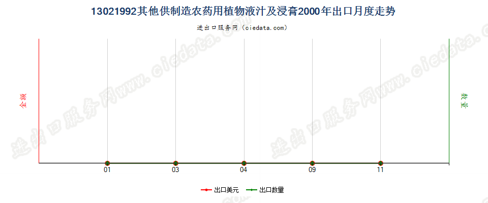 13021992出口2000年月度走势图