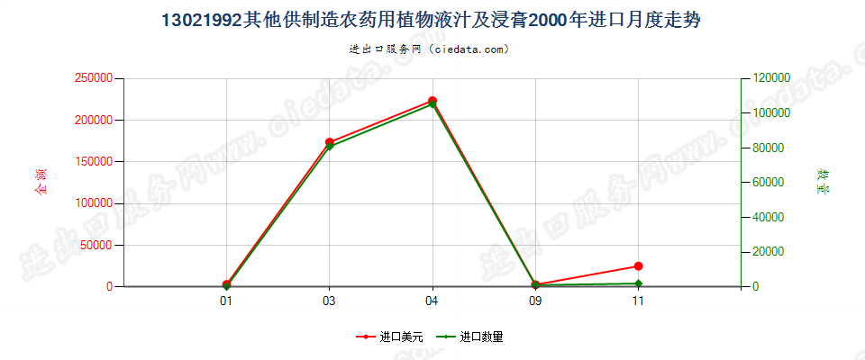 13021992进口2000年月度走势图