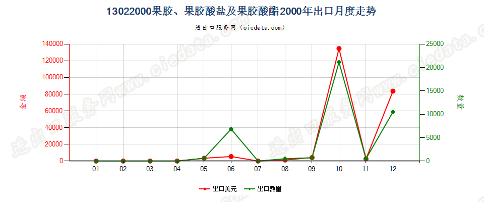 13022000果胶、果胶酸盐及果胶酸酯出口2000年月度走势图