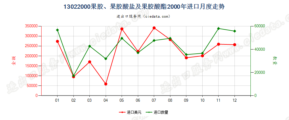 13022000果胶、果胶酸盐及果胶酸酯进口2000年月度走势图