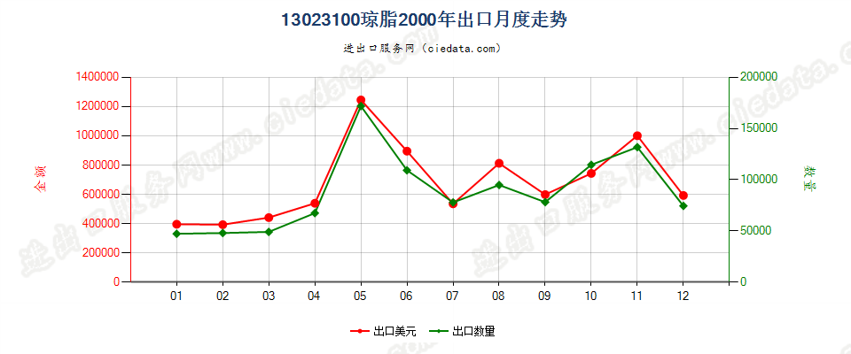 13023100琼脂出口2000年月度走势图