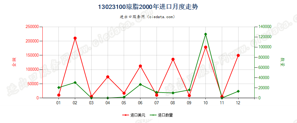 13023100琼脂进口2000年月度走势图