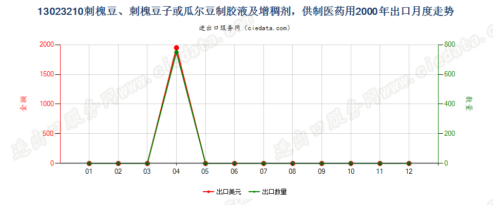 13023210(2004stop)供制医药用的刺槐豆胶液及增稠剂出口2000年月度走势图