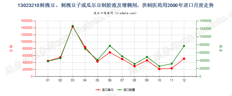 13023210(2004stop)供制医药用的刺槐豆胶液及增稠剂进口2000年月度走势图