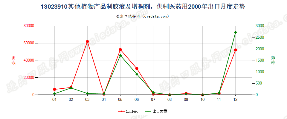 13023910(2004stop)供制医药用其他植物胶液及增稠剂出口2000年月度走势图