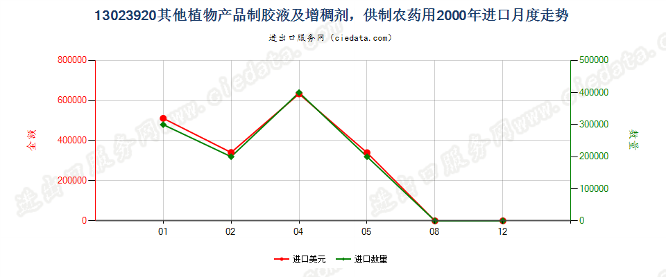 13023920(2004stop)供制农药用其他植物胶液及增稠剂进口2000年月度走势图