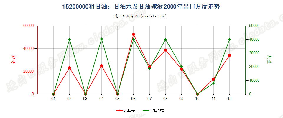 15200000粗甘油；甘油水及甘油碱液出口2000年月度走势图