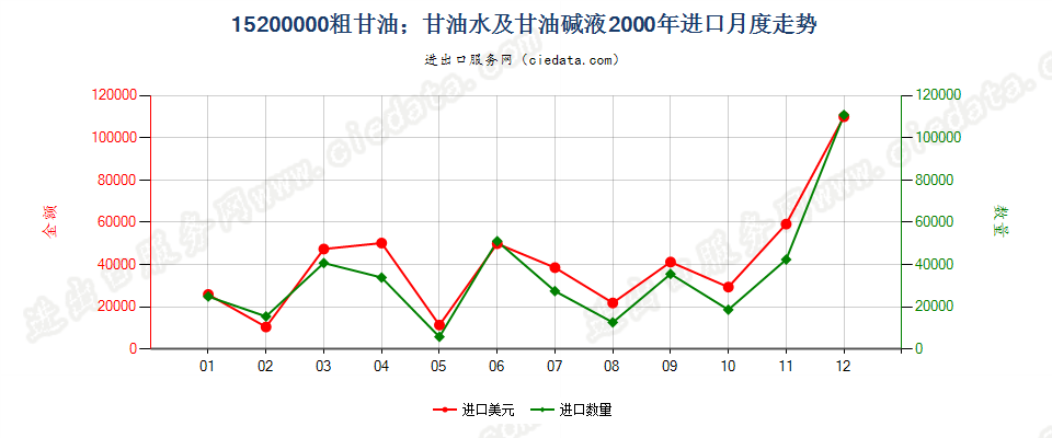 15200000粗甘油；甘油水及甘油碱液进口2000年月度走势图