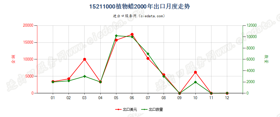 15211000植物蜡出口2000年月度走势图