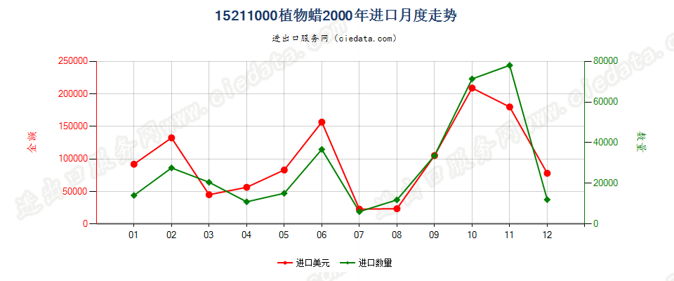 15211000植物蜡进口2000年月度走势图