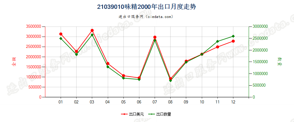 21039010味精出口2000年月度走势图