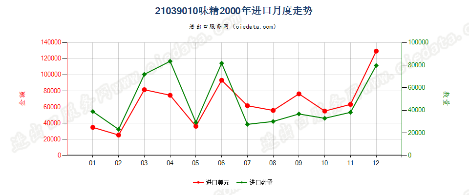 21039010味精进口2000年月度走势图