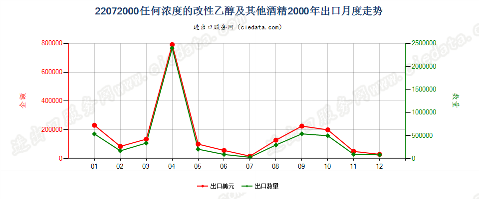 22072000任何浓度的改性乙醇及其他酒精出口2000年月度走势图