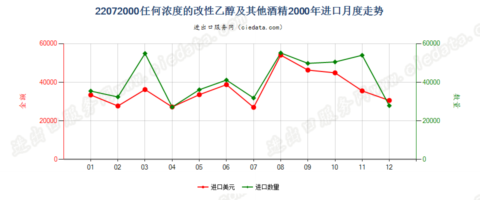 22072000任何浓度的改性乙醇及其他酒精进口2000年月度走势图