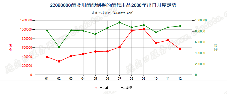 22090000醋及用醋酸制得的醋代用品出口2000年月度走势图