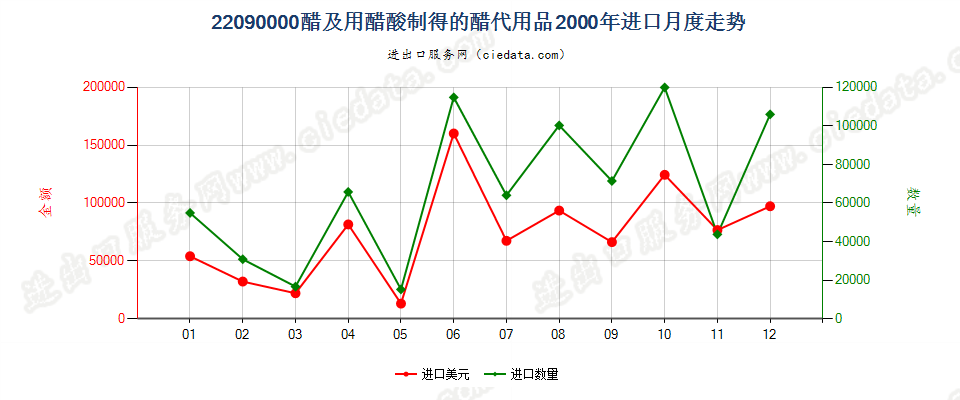 22090000醋及用醋酸制得的醋代用品进口2000年月度走势图