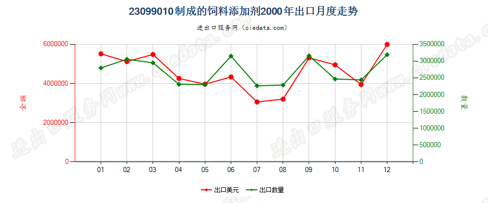 23099010制成的饲料添加剂出口2000年月度走势图