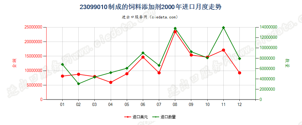 23099010制成的饲料添加剂进口2000年月度走势图