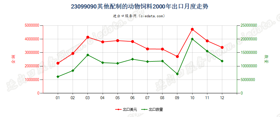 23099090未列名配制的动物饲料出口2000年月度走势图