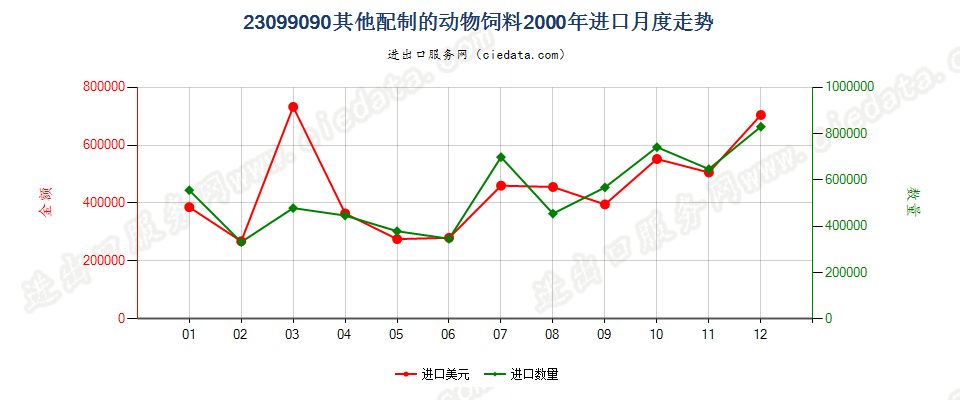 23099090未列名配制的动物饲料进口2000年月度走势图